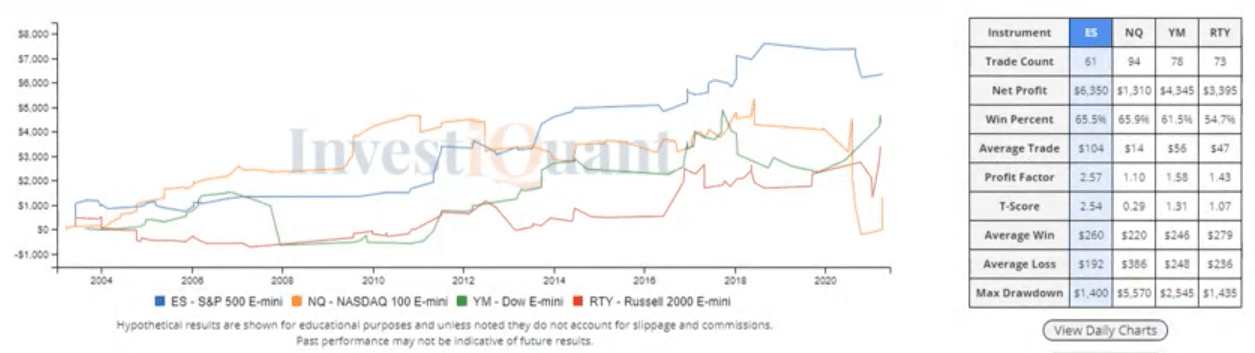 Do yesterday's overbought readings suggest more upside today?